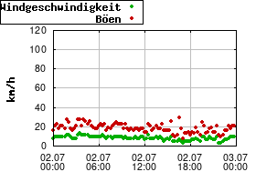Gnuplot