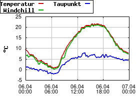 Gnuplot