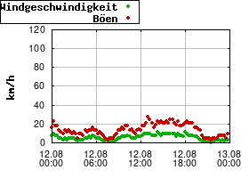 Gnuplot