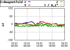Gnuplot