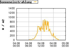 Gnuplot