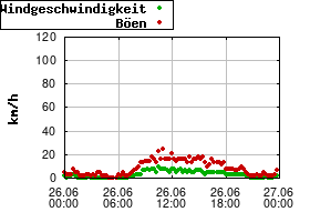 Gnuplot