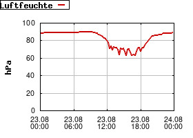 Gnuplot