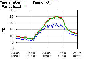 Gnuplot