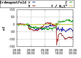Gnuplot