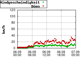 Gnuplot