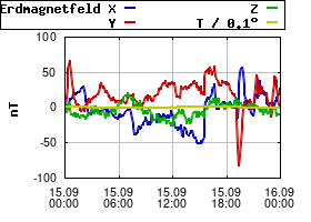 Gnuplot