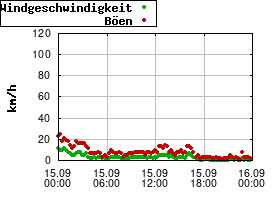 Gnuplot