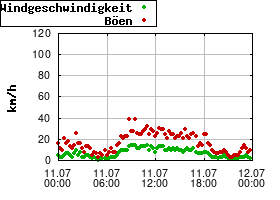 Gnuplot