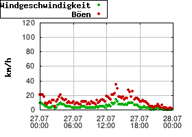 Gnuplot