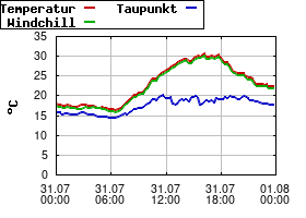 Gnuplot
