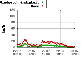 Gnuplot