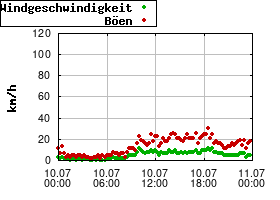 Gnuplot