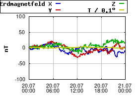 Gnuplot