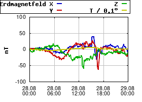 Gnuplot
