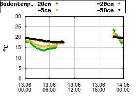 Gnuplot