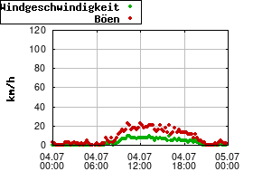 Gnuplot