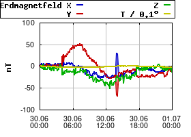 Gnuplot
