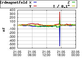 Gnuplot