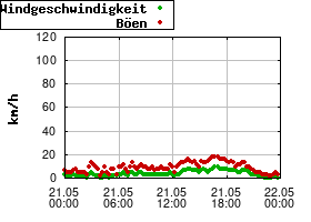Gnuplot