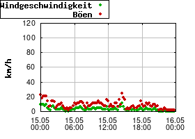 Gnuplot