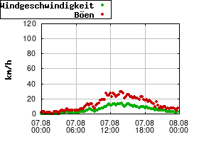 Gnuplot