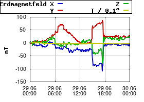 Gnuplot