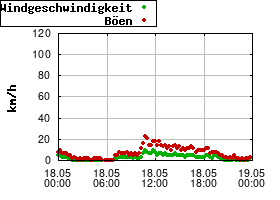 Gnuplot