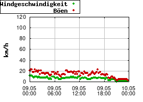 Gnuplot