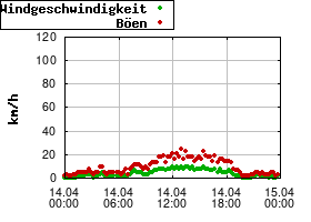 Gnuplot