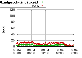 Gnuplot