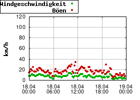 Gnuplot