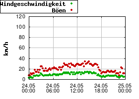 Gnuplot