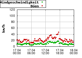 Gnuplot