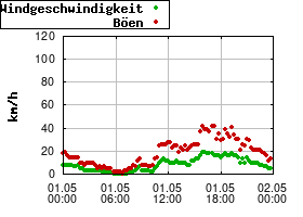 Gnuplot