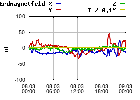 Gnuplot