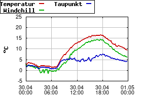 Gnuplot