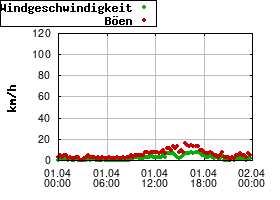 Gnuplot