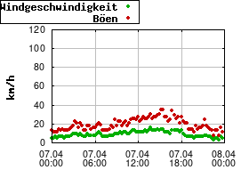 Gnuplot