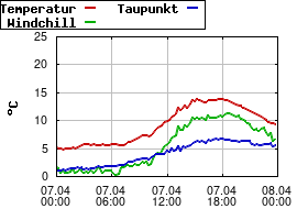 Gnuplot