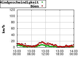 Gnuplot