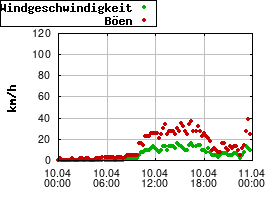 Gnuplot