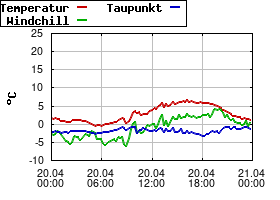 Gnuplot