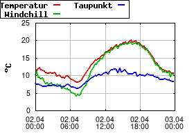 Gnuplot