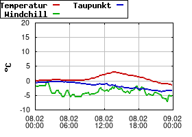 Gnuplot