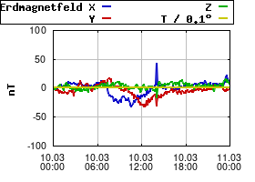 Gnuplot