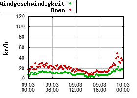 Gnuplot