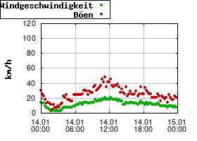 Gnuplot