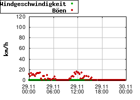 Gnuplot