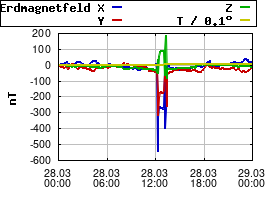 Gnuplot